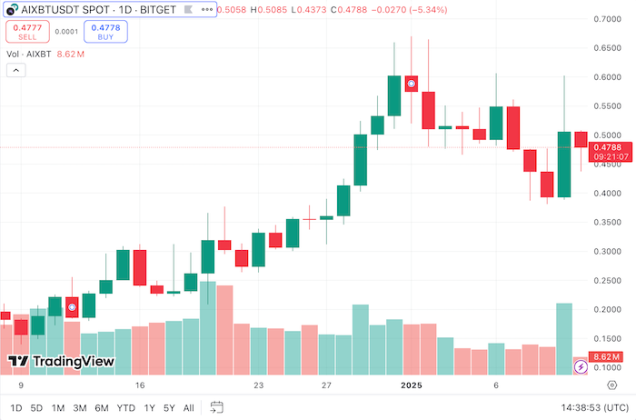 $AIXBT price chart by Trading View